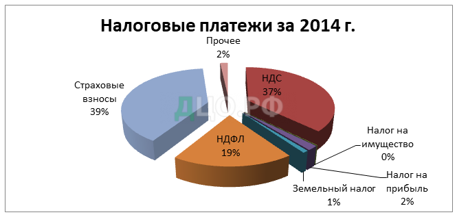 Курсовая работа: Анализ оптимизации налогообложения